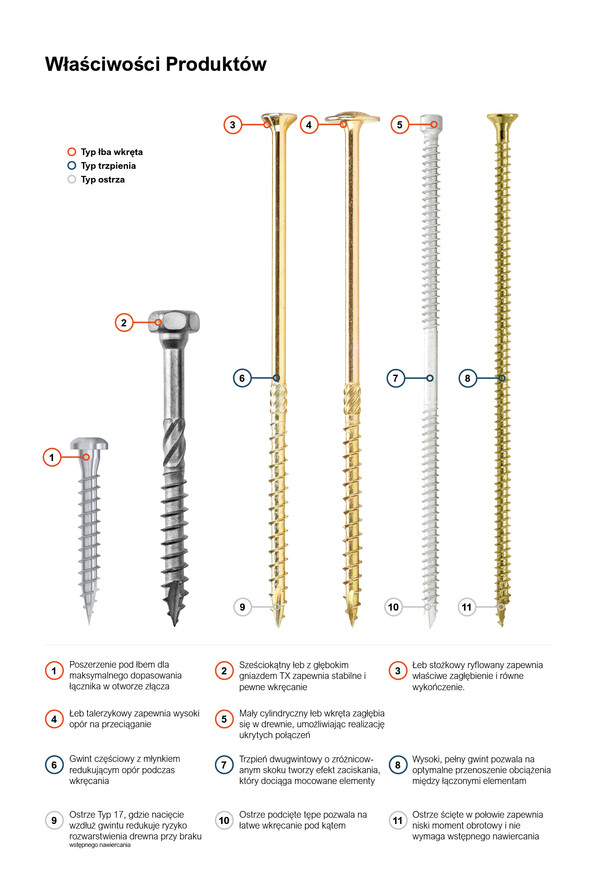 Właściwości produktów
